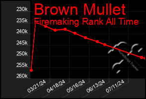 Total Graph of Brown Mullet