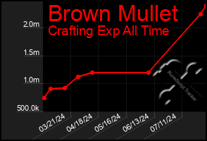 Total Graph of Brown Mullet