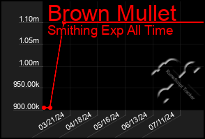 Total Graph of Brown Mullet