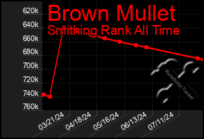 Total Graph of Brown Mullet