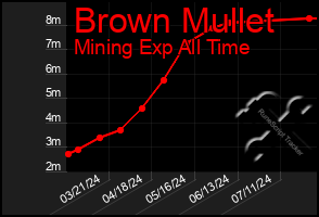 Total Graph of Brown Mullet