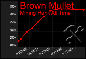 Total Graph of Brown Mullet