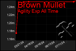 Total Graph of Brown Mullet