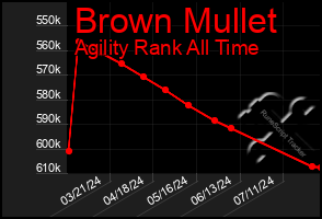 Total Graph of Brown Mullet