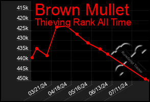 Total Graph of Brown Mullet