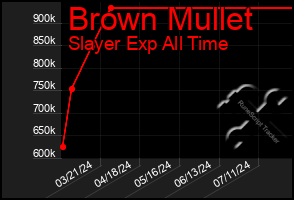 Total Graph of Brown Mullet