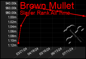 Total Graph of Brown Mullet