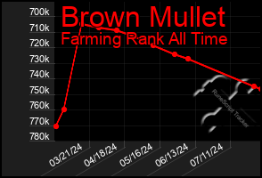 Total Graph of Brown Mullet