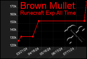 Total Graph of Brown Mullet