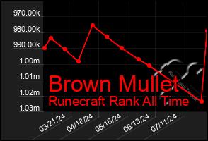 Total Graph of Brown Mullet