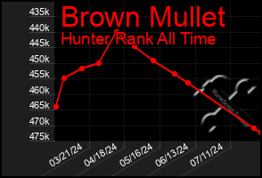 Total Graph of Brown Mullet