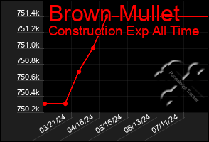 Total Graph of Brown Mullet