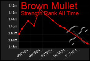 Total Graph of Brown Mullet