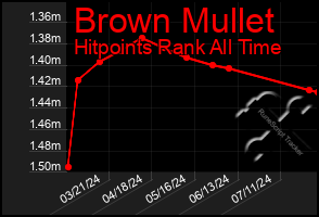 Total Graph of Brown Mullet