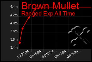 Total Graph of Brown Mullet