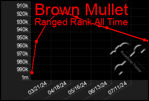 Total Graph of Brown Mullet