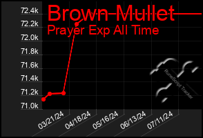 Total Graph of Brown Mullet