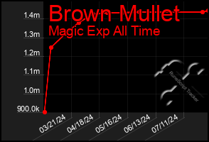 Total Graph of Brown Mullet