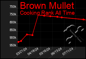 Total Graph of Brown Mullet