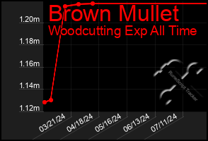 Total Graph of Brown Mullet