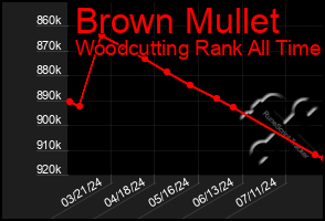 Total Graph of Brown Mullet