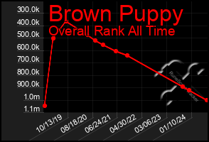 Total Graph of Brown Puppy