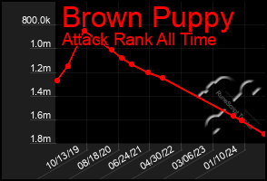 Total Graph of Brown Puppy