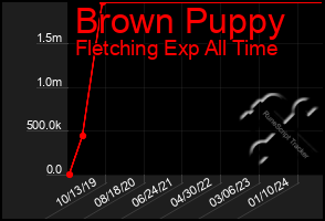 Total Graph of Brown Puppy