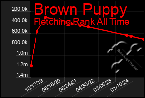 Total Graph of Brown Puppy