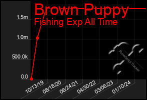 Total Graph of Brown Puppy