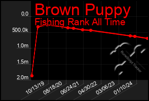 Total Graph of Brown Puppy