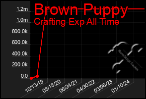 Total Graph of Brown Puppy