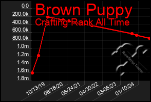 Total Graph of Brown Puppy