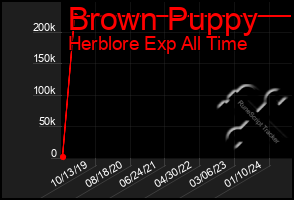 Total Graph of Brown Puppy