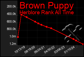 Total Graph of Brown Puppy