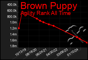 Total Graph of Brown Puppy