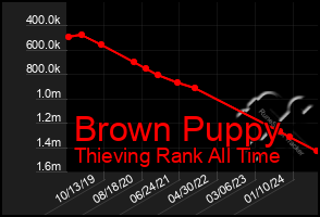 Total Graph of Brown Puppy