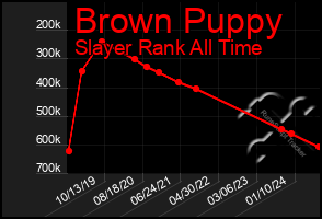 Total Graph of Brown Puppy