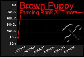 Total Graph of Brown Puppy