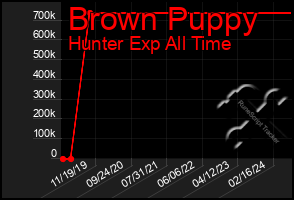 Total Graph of Brown Puppy