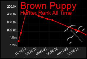 Total Graph of Brown Puppy