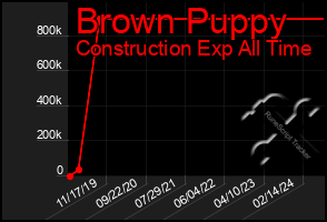 Total Graph of Brown Puppy