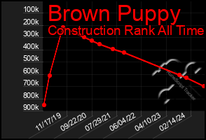 Total Graph of Brown Puppy