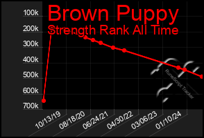 Total Graph of Brown Puppy