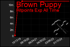 Total Graph of Brown Puppy