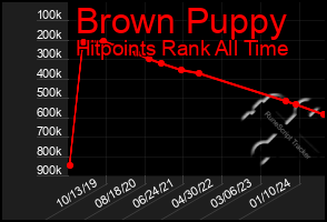 Total Graph of Brown Puppy