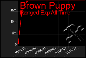 Total Graph of Brown Puppy