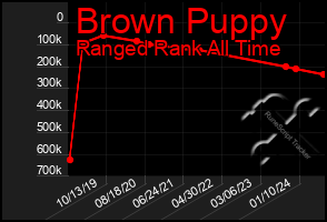 Total Graph of Brown Puppy