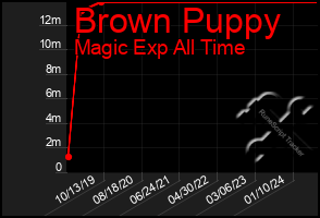 Total Graph of Brown Puppy