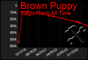 Total Graph of Brown Puppy